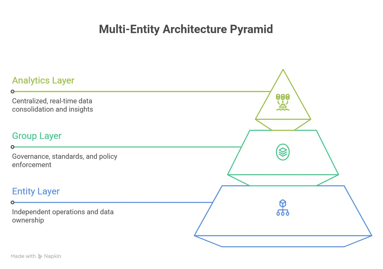 The Three Layers of Multi-Entity Architecture