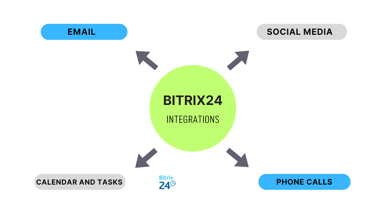 Effective Communication with Candidates via Bitrix24