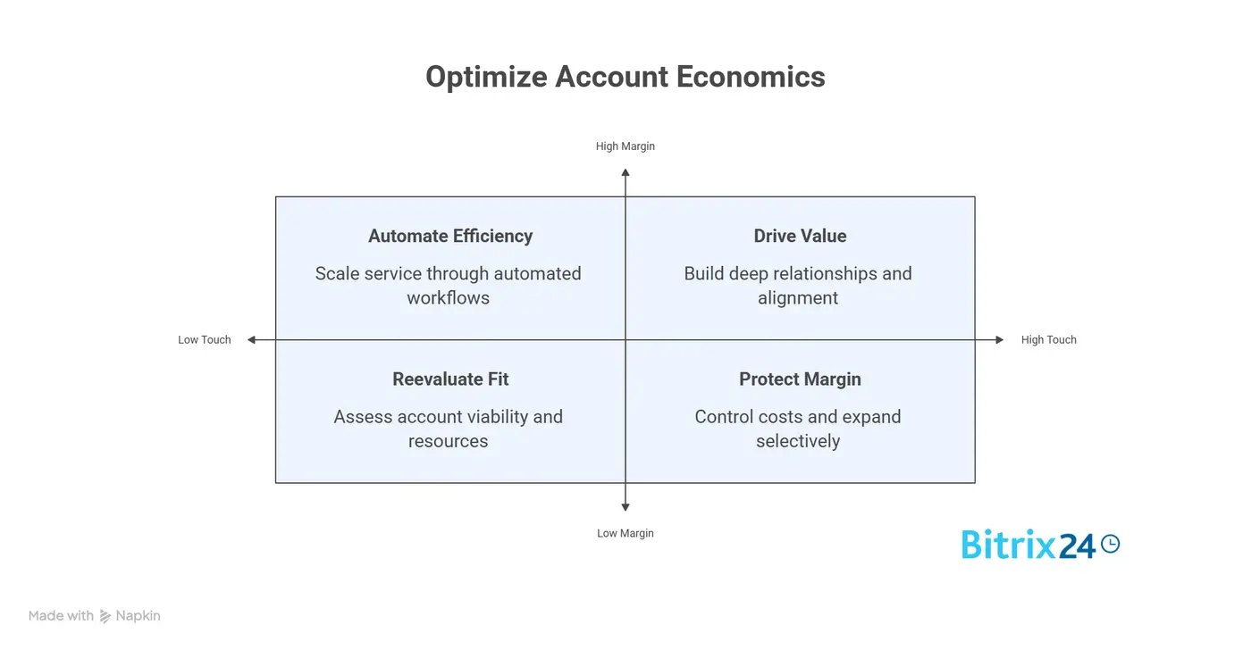 Maximize Margin ROI: Strategies for Customer Retention Maximize Margin ROI: Strategies for Customer Retention