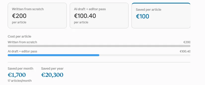 Cost comparison chart: an article written from scratch costs €200 versus €100.40 with an AI draft plus editor pass, saving €1,700 a month and €20,300 a year
