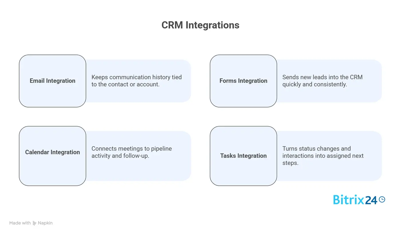 What "CRM integrations that matter first" means