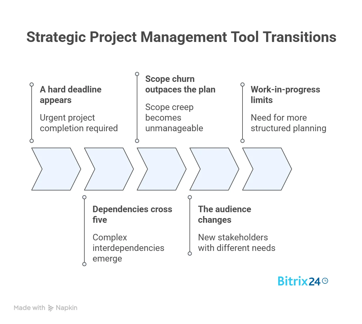 When to Switch From Kanban to Gantt (and Back) When to Switch From Kanban to Gantt (and Back)