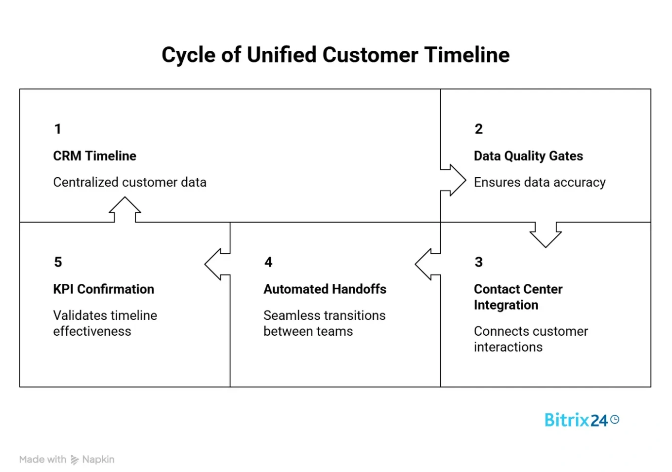Five Levers for a Unified Customer Timeline Five Levers for a Unified Customer Timeline