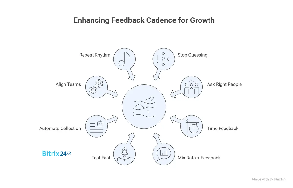 The Feedback Cadence The Feedback Cadence