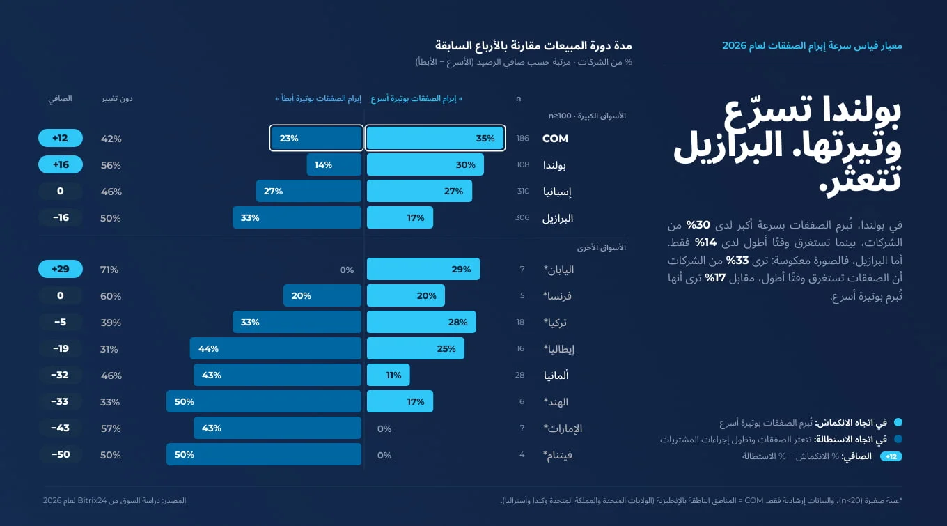 تُظهر بولندا أقوى معدل لسرعة إبرام الصفقات بين الأسواق الكبيرة (صافي +16)، بينما تسجل البرازيل الأضعف (صافي -16).