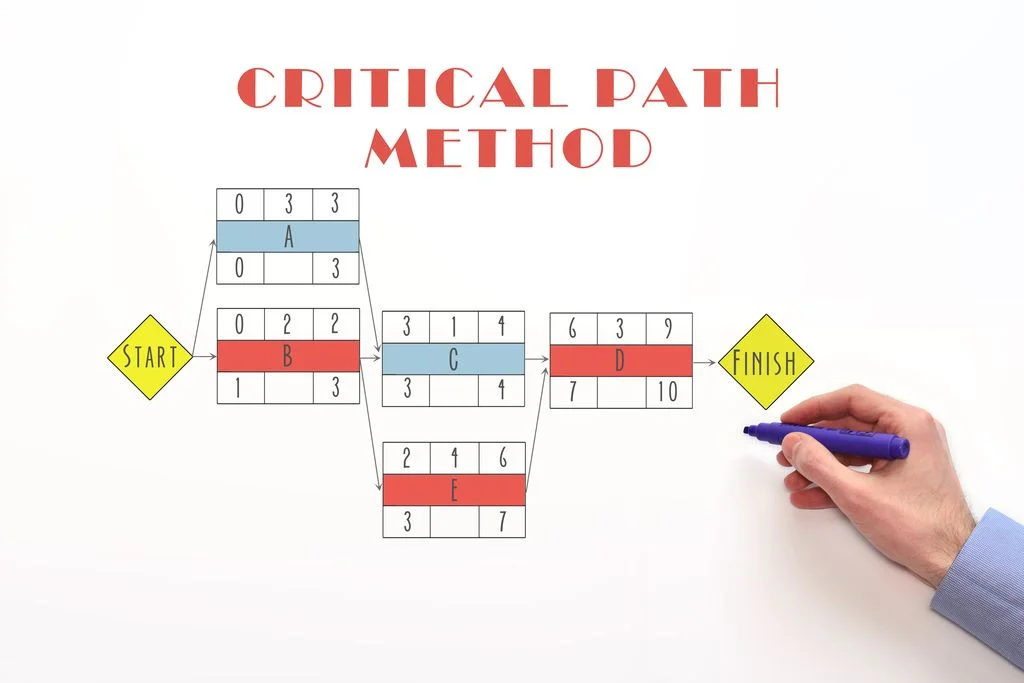 Critical Path Method Critical Path Method