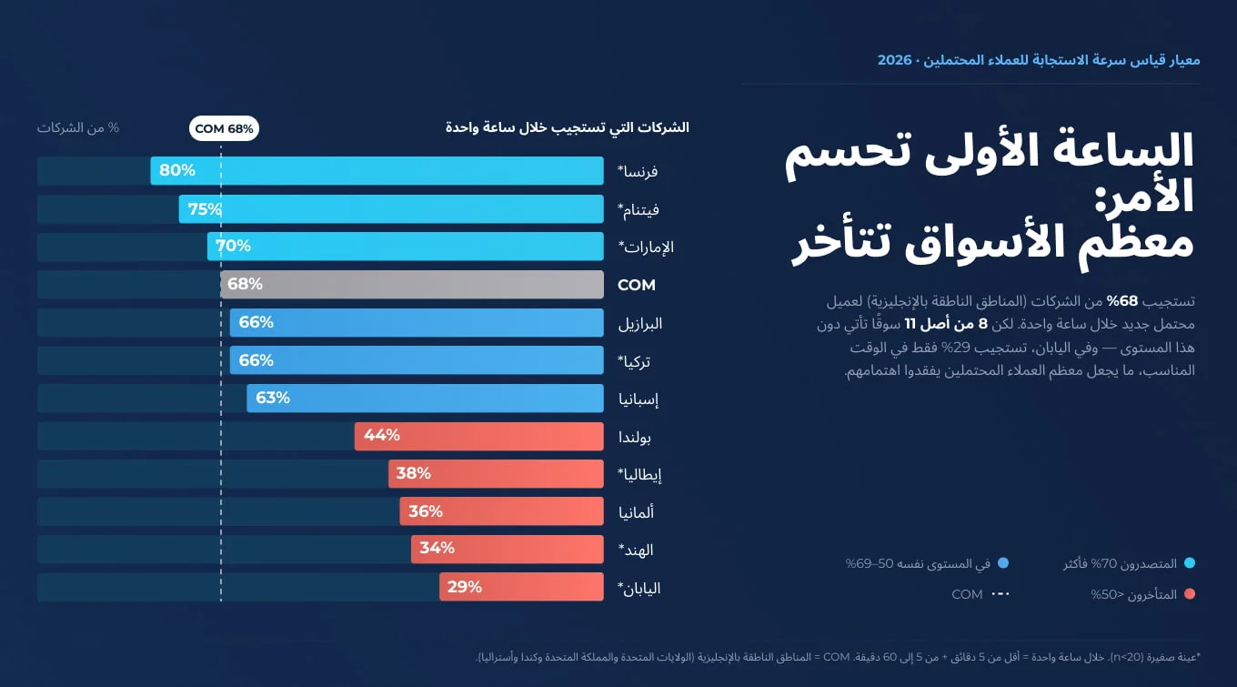 تستجيب 68% من الشركات الناطقة بالإنجليزية للعملاء المحتملين الجدد في غضون ساعة واحدة؛ وفي 8 من أصل 11 سوقاً أخرى، تكون هذه النسبة أقل، إذ تنخفض إلى 29% في اليابان.