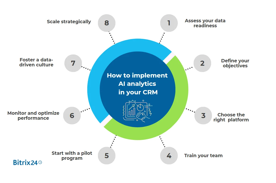 How to implement AI analytics in your CRM system