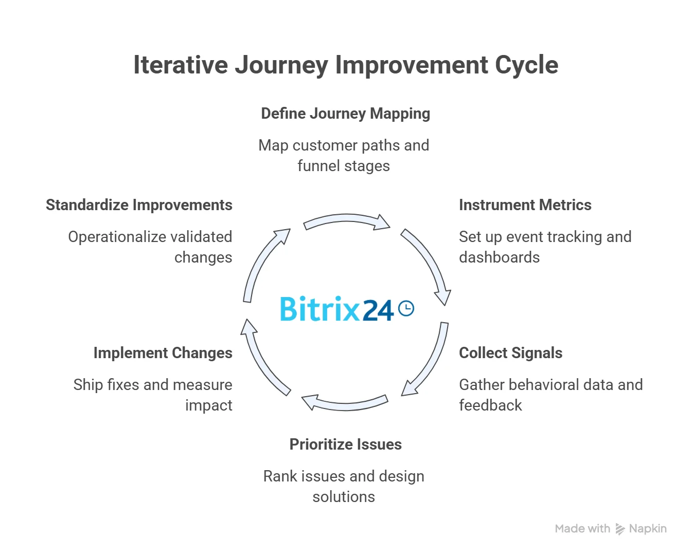 Iterative Journey Improvement Framework Iterative Journey Improvement Framework