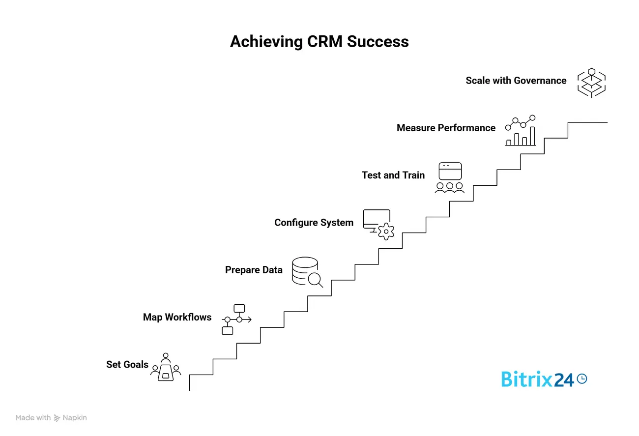 A CRM Implementation Process in 7 Steps A CRM Implementation Process in 7 Steps