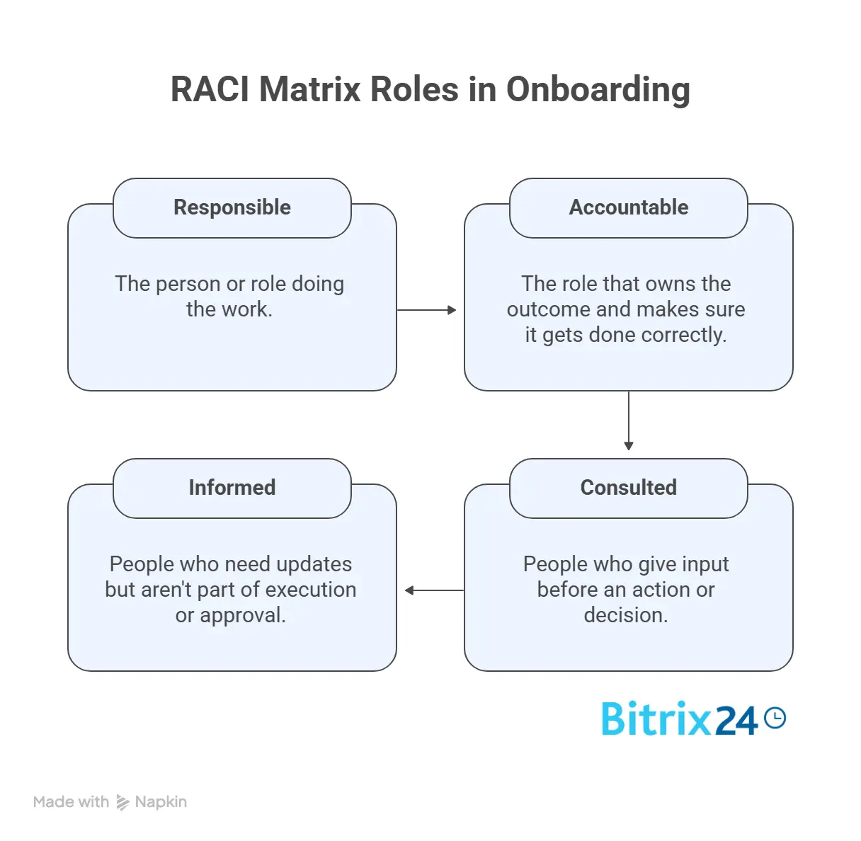 RACI Matrix Roles in Onboarding RACI Matrix Roles in Onboarding