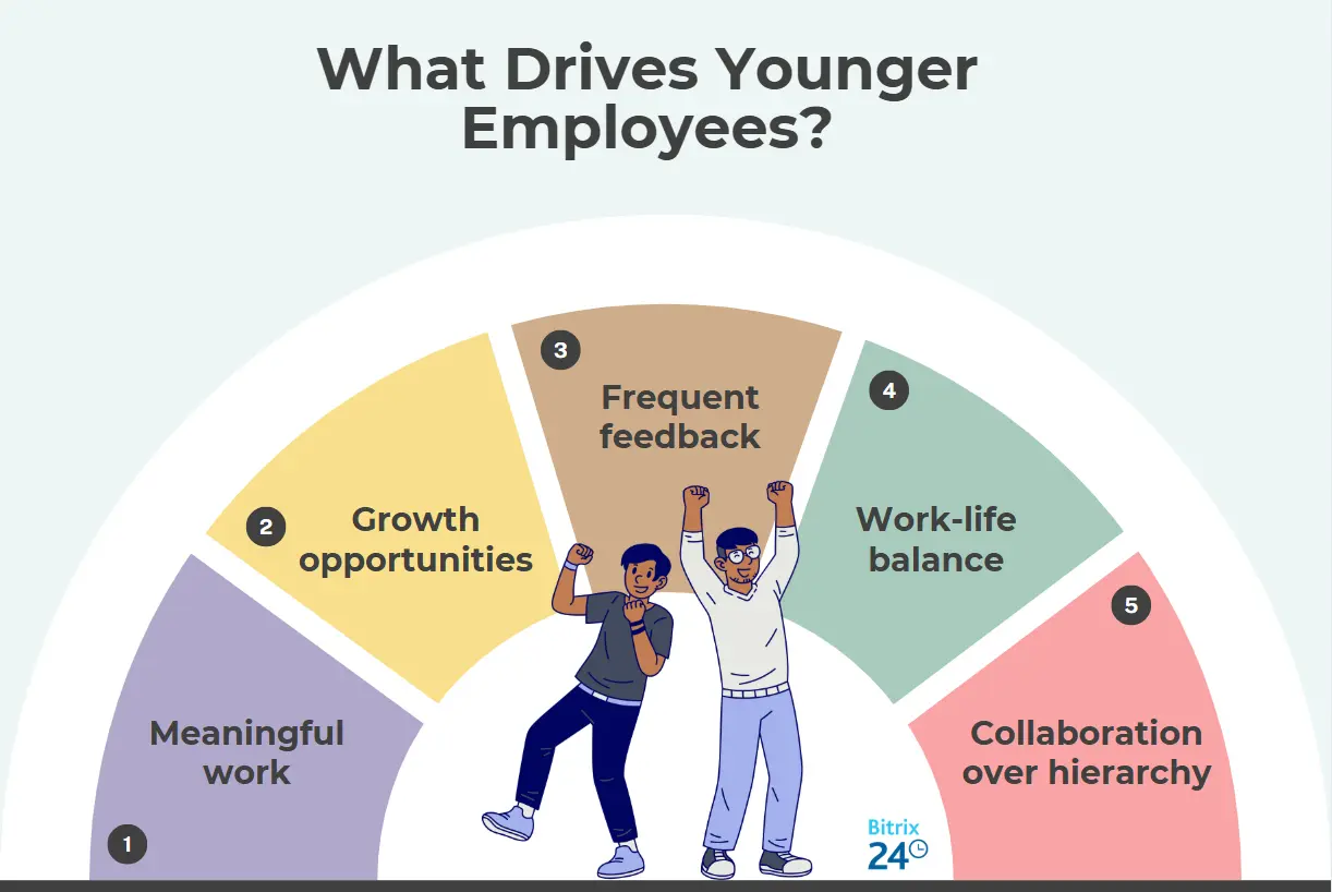 What Drives Younger Employees What Drives Younger Employees