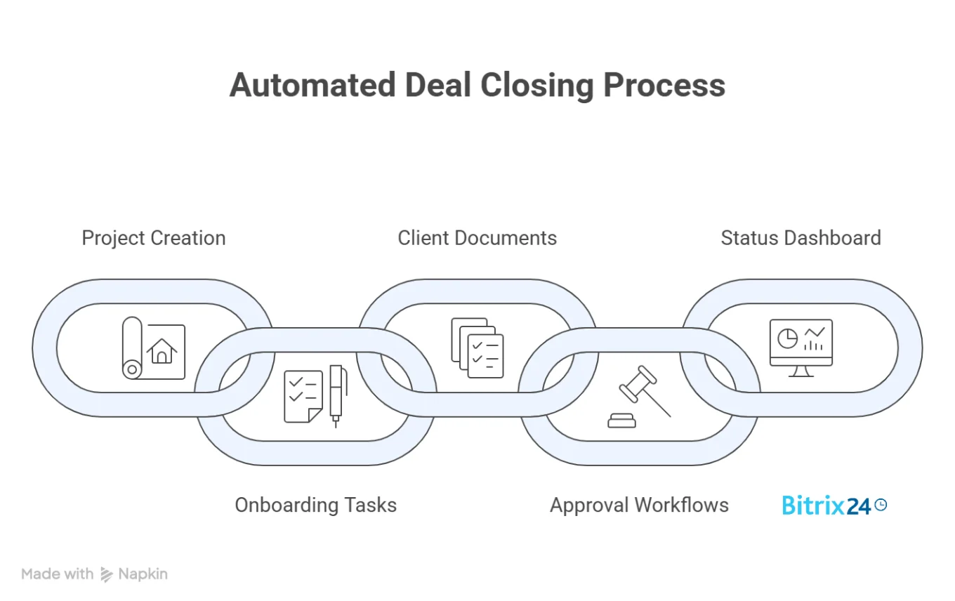 5 Things That Should Happen Automatically After a Deal Closes