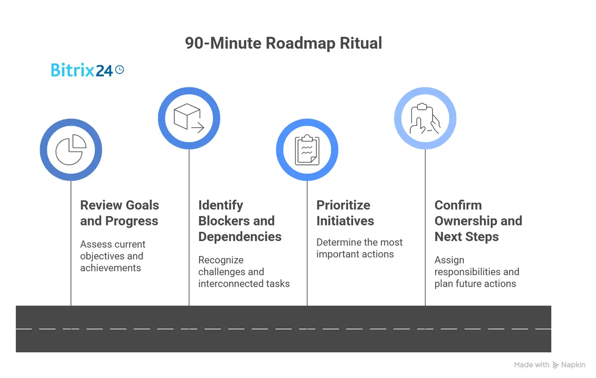 Roadmap Cadence: The 90-Minute Planning Ritual That Keeps Teams Aligned Roadmap Cadence: The 90-Minute Planning Ritual That Keeps Teams Aligned