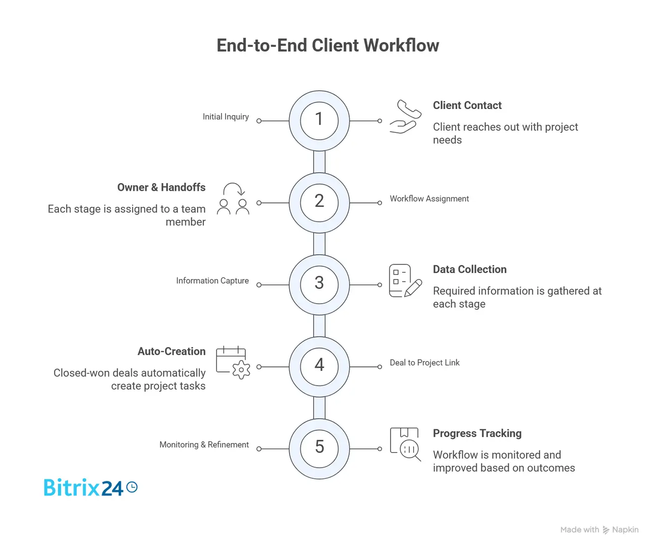 End-to-End Client Workflow End-to-End Client Workflow