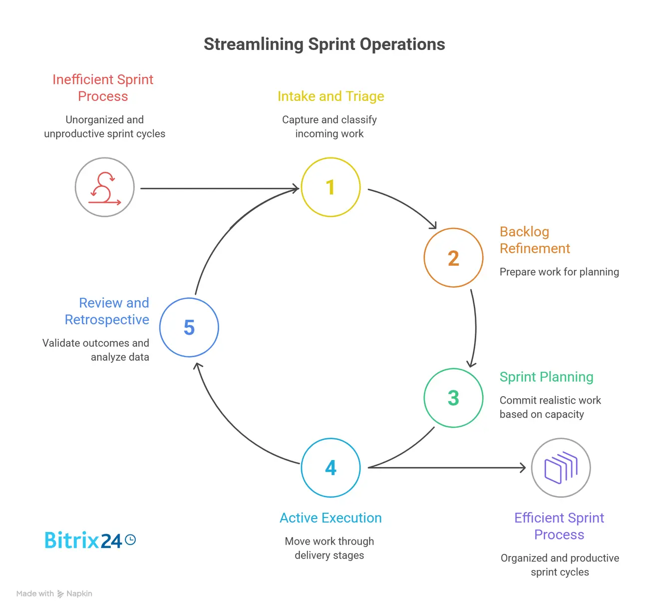 The Sprint operating framework: From intake to review The Sprint operating framework: From intake to review