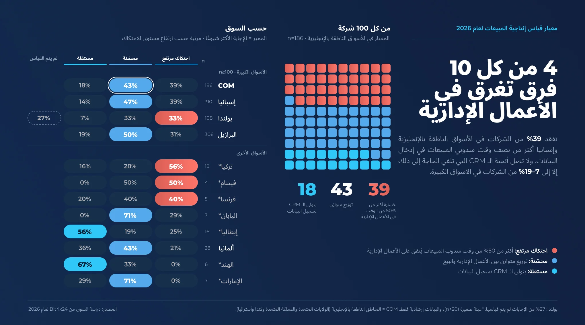 مخطط بياني يوضح اتجاه معدلات التحويل في مسار المبيعات حسب السوق في الربع الثالث من عام 2026: تسجل فيتنام أعلى نسبة لمسارات المبيعات المتقلصة (75%)، بينما تسجل اليابان النسبة الأقل (0%).
