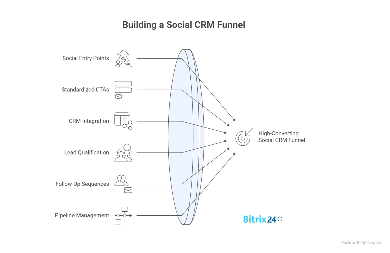 From Reel to Repeat Buyer: 9 Steps to Create a High-Converting Social CRM Funnel in 24 Hours From Reel to Repeat Buyer: 9 Steps to Create a High-Converting Social CRM Funnel in 24 Hours