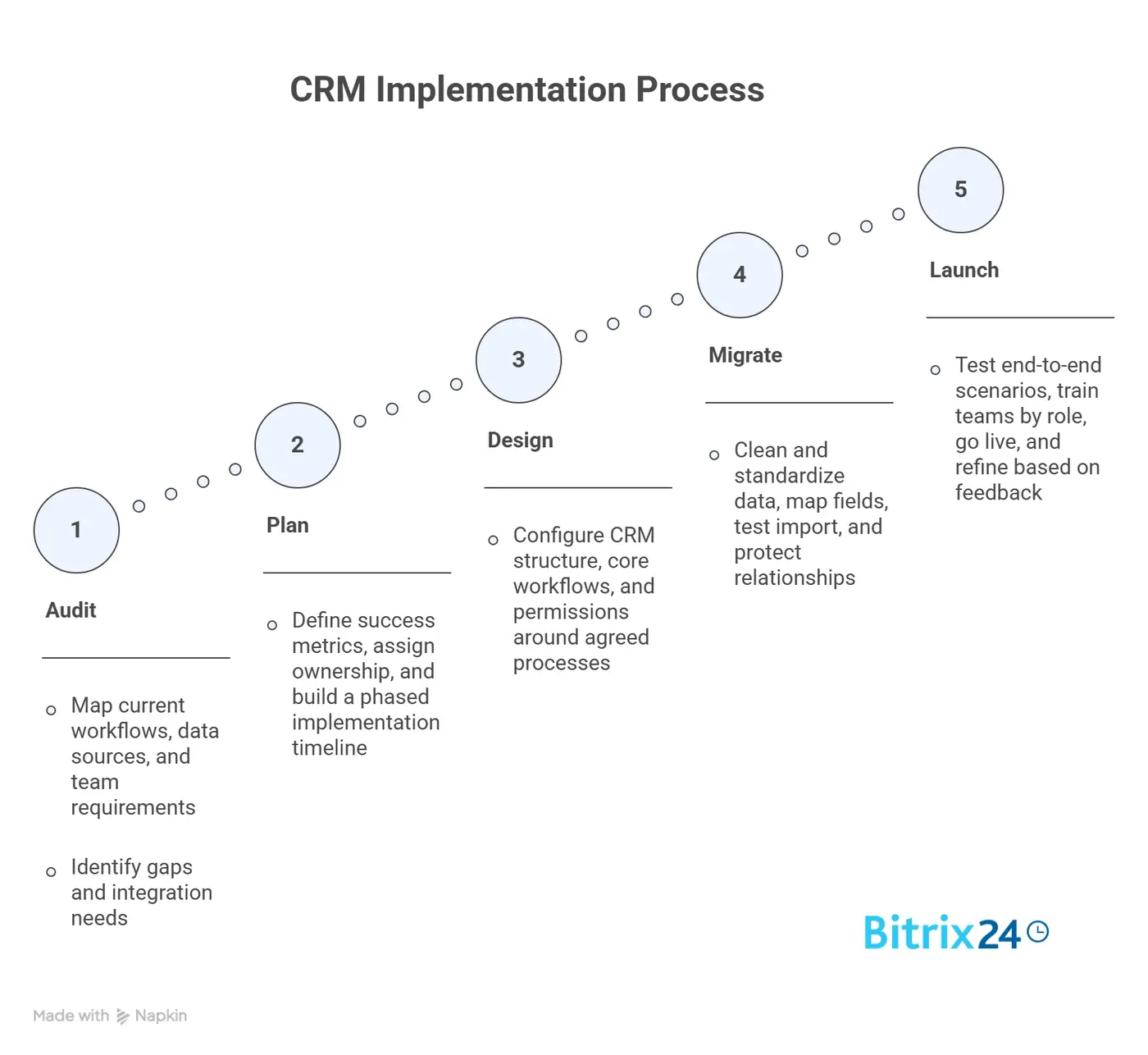 CRM Implementation Process: Step-by-Step Audit CRM Implementation Process: Step-by-Step Audit