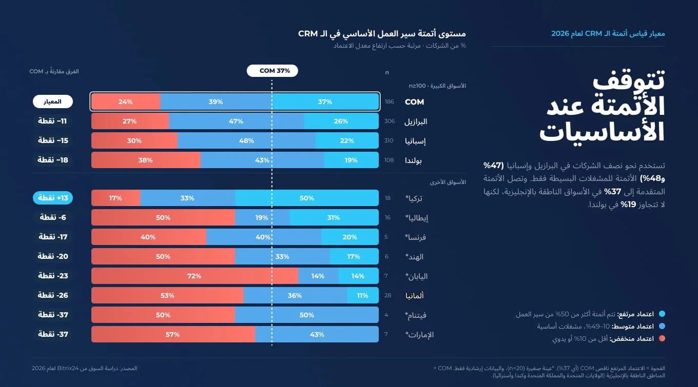 تقوم 37% من الشركات الناطقة باللغة الإنجليزية بأتمتة أكثر من نصف مهام سير العمل الروتينية؛ وتُعد اليابان صاحبة النسبة الأكبر من حيث انخفاض معدلات التبني، إذ تبلغ النسبة فيها 72%.