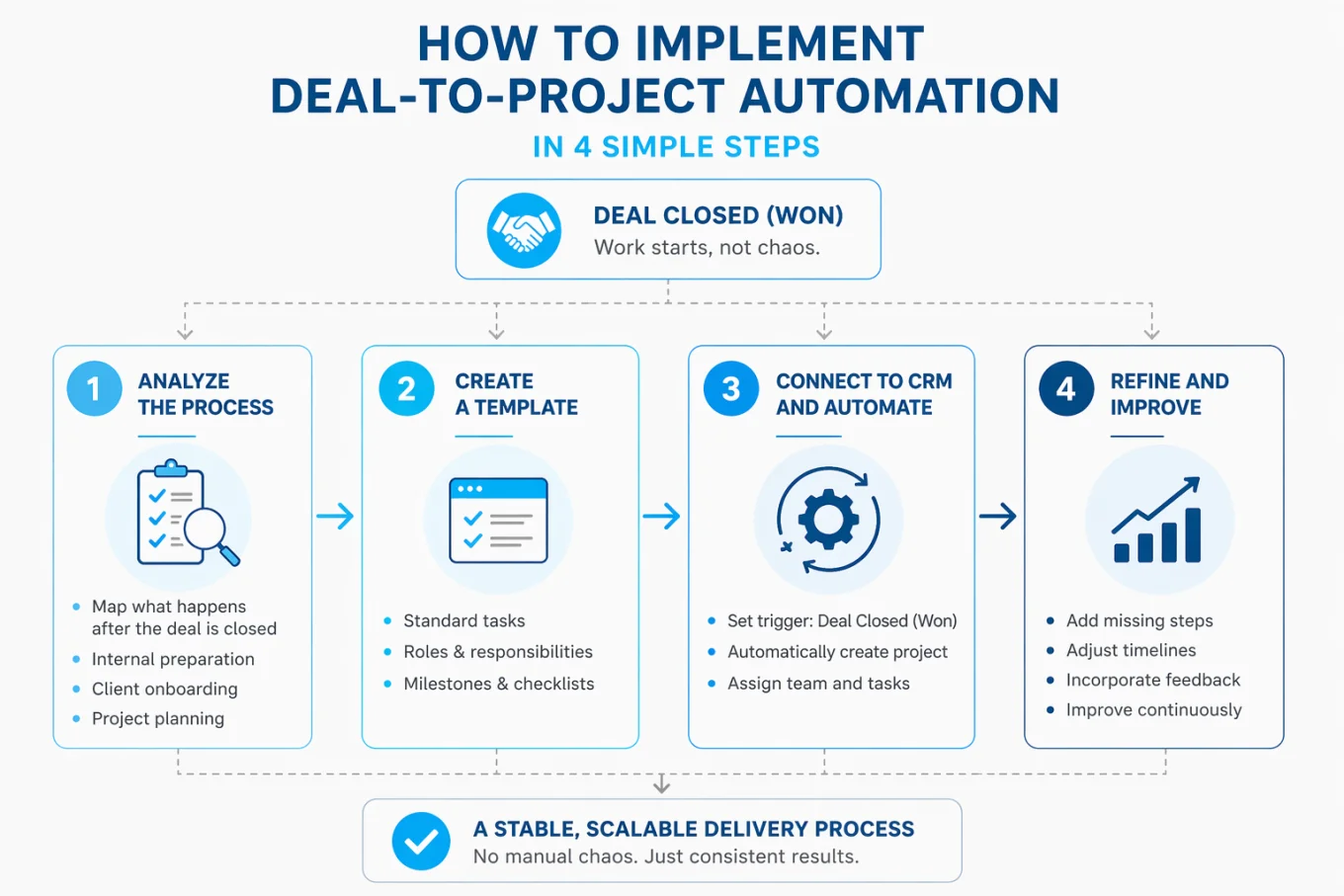 From Deal Closure to Delivery: Standardized Workflow